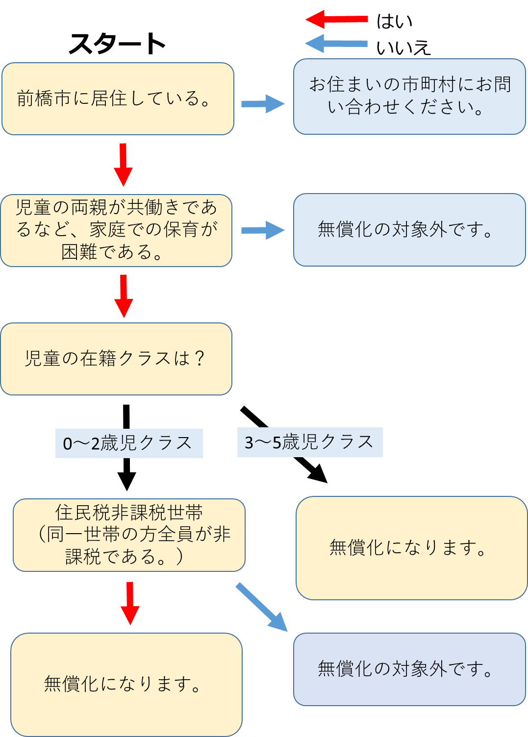 無償化対象判定図