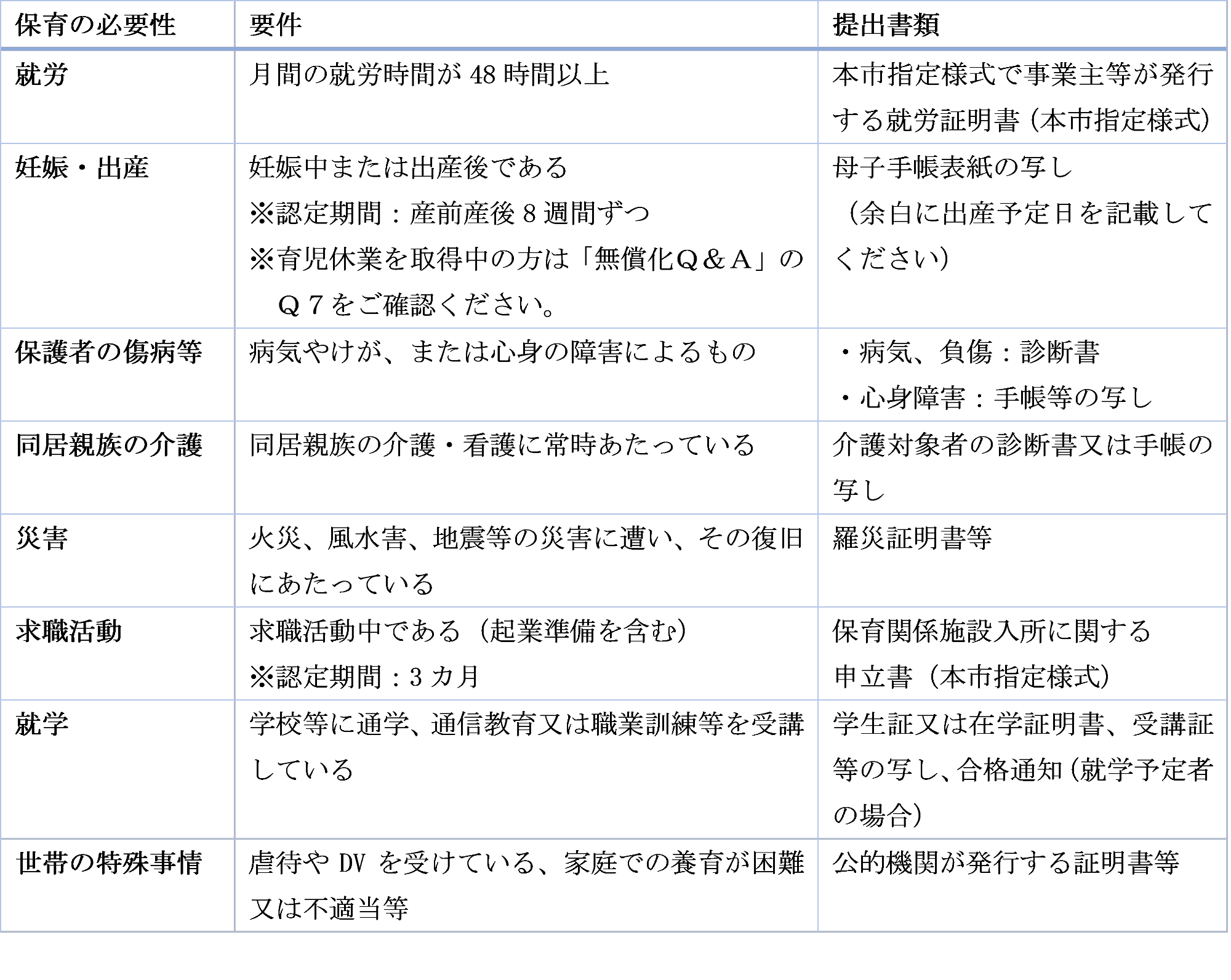 保育の必要性（表2）