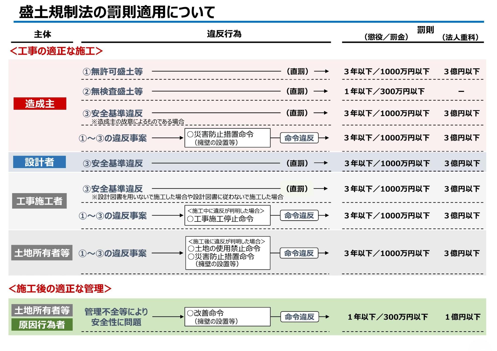 盛土規制法の罰則適用について