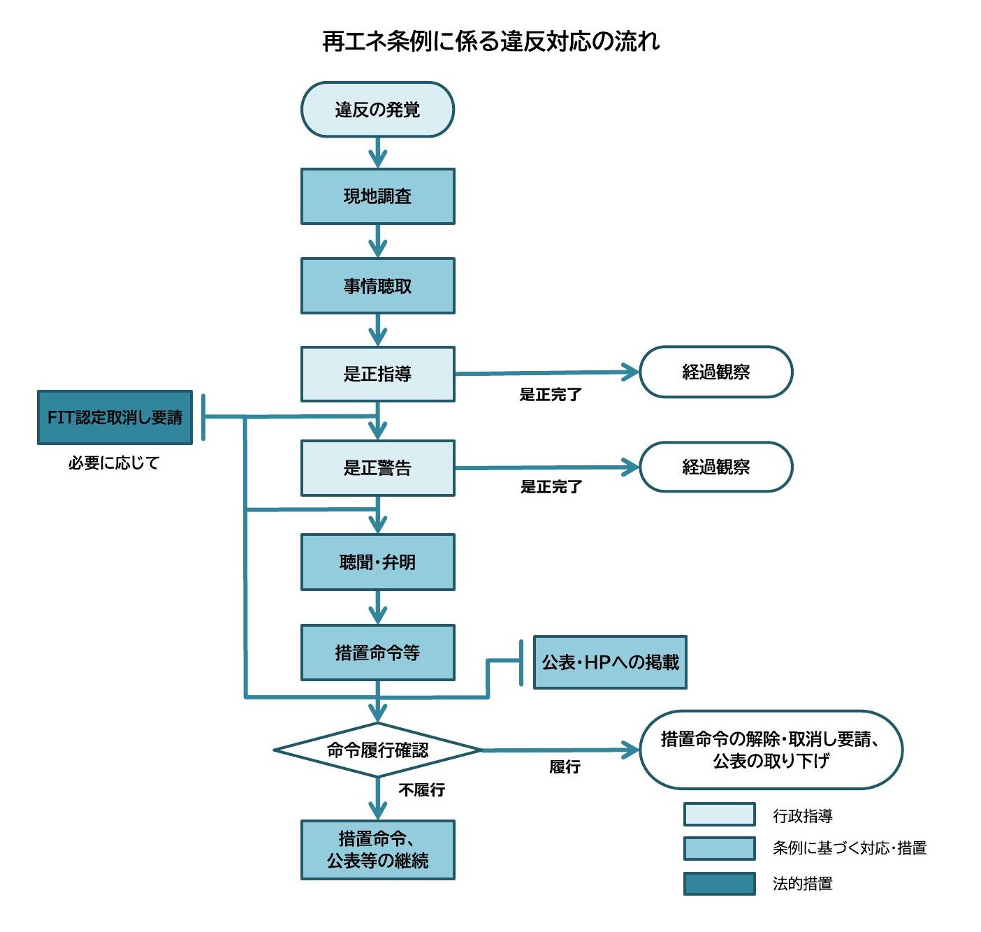 違反処理フロー