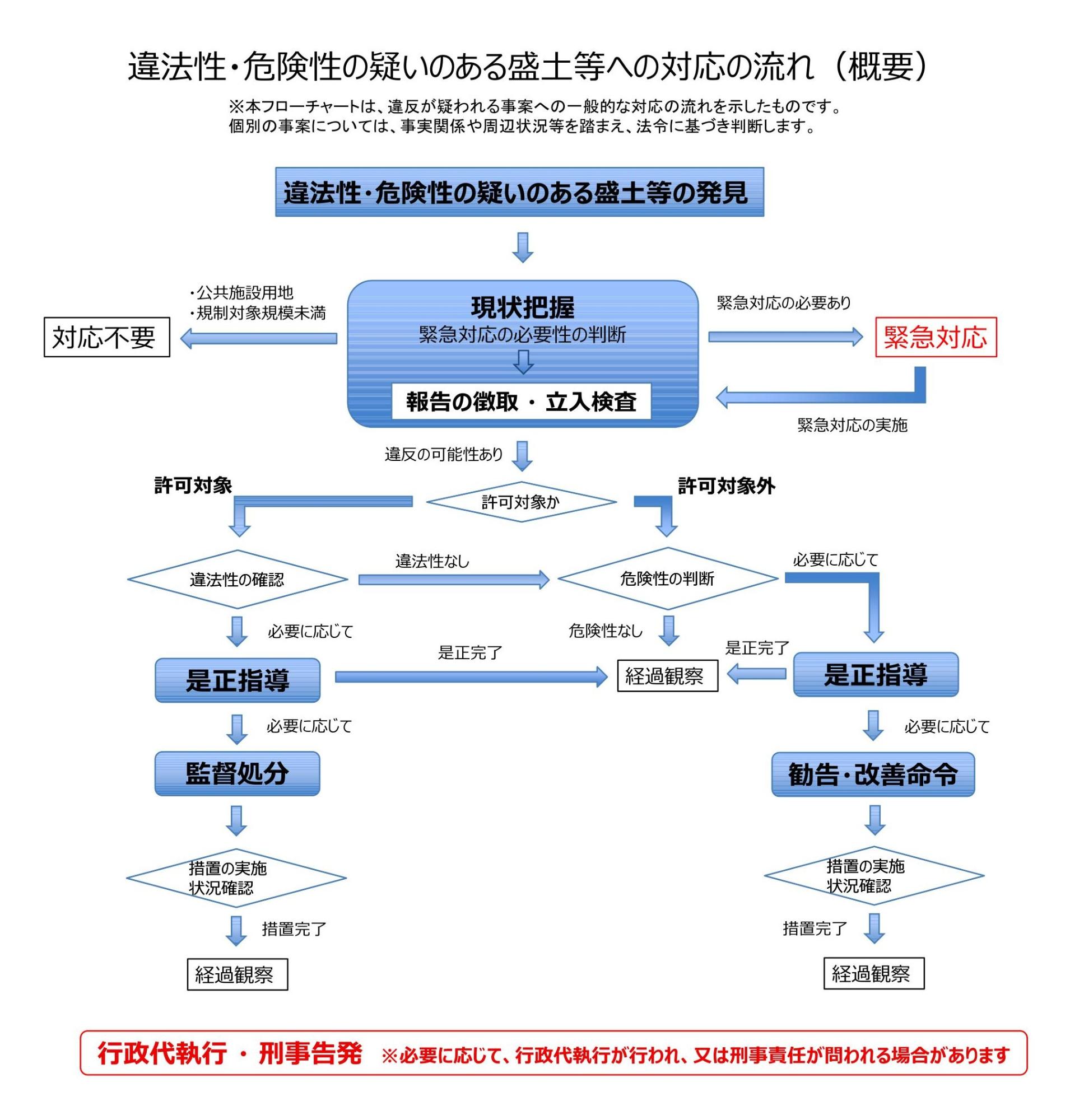 違法性・危険性の疑いのある盛土等への対応の流れ（概要）