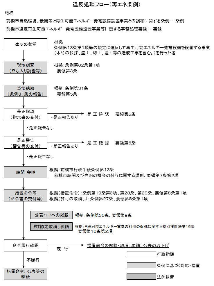 違反処理フロー