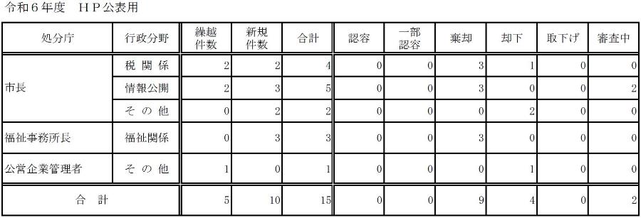 令和6年度審査請求処理状況