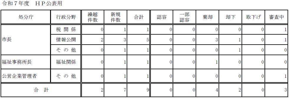 令和7年度の審査請求処理件数一覧表
