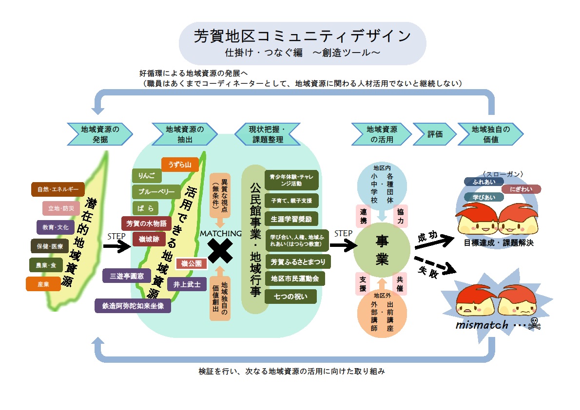 コミュニティデザイン仕掛け・つなぐ編