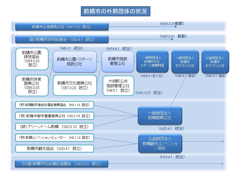 外郭団体の統合状況