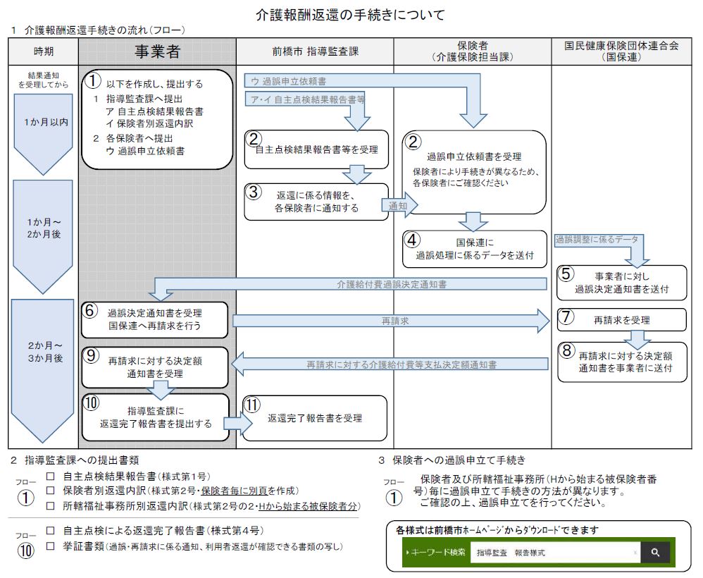 運営指導後の介護報酬返還手続きの流れ