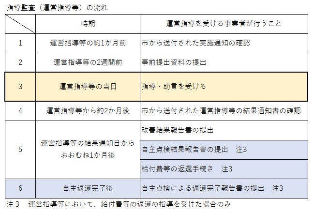 指導監査（運営指導等）の流れ