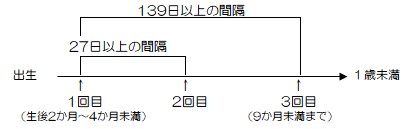 B型肝炎接種間隔図