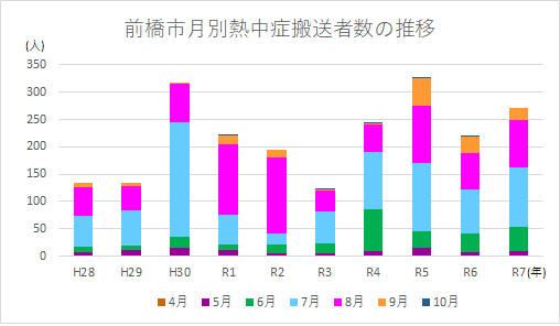 R8年度用前橋市月別熱中症搬送人員の年次推移