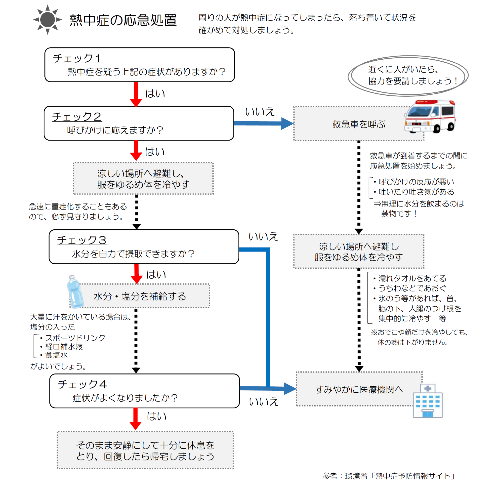 熱中症の応急処置フローチャート