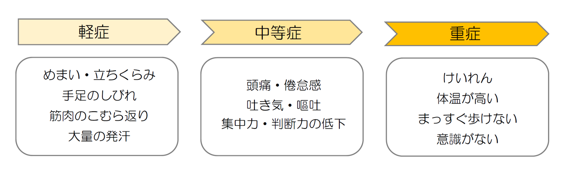 熱中症の症状
