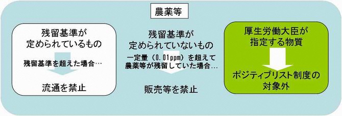 上記ポジティブリスト制度を図で説明しています