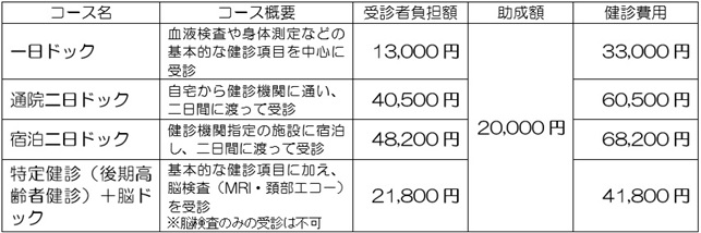 ドックコース別一覧