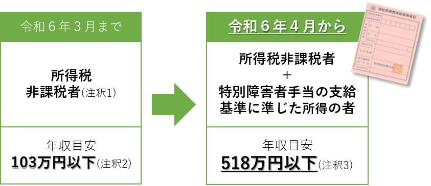 ひとり親家庭等福祉医療制度改正の説明図