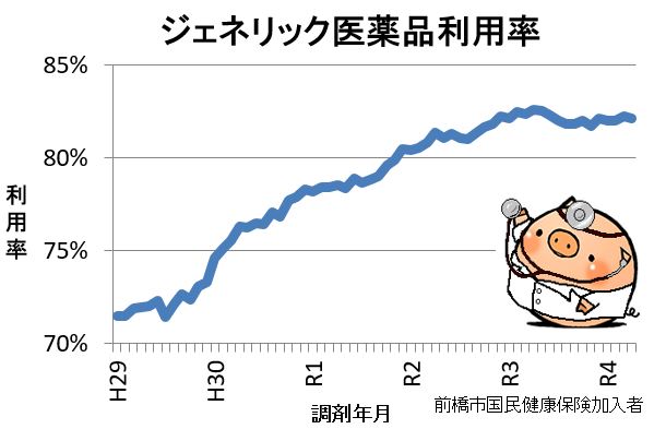 ジェネリック医薬品利用率