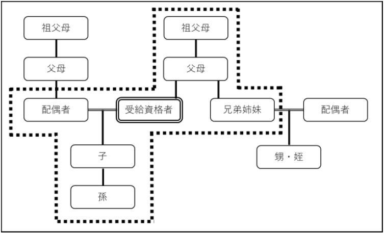 所得の確認が必要な範囲は受給資格者本人とその配偶者および同一世帯の扶養義務者です