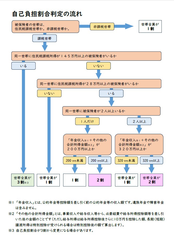 自己負担割合判定の流れ