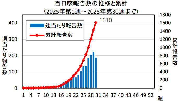 百日咳累計報告数グラフ