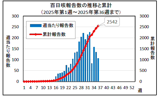 百日咳グラフ9月