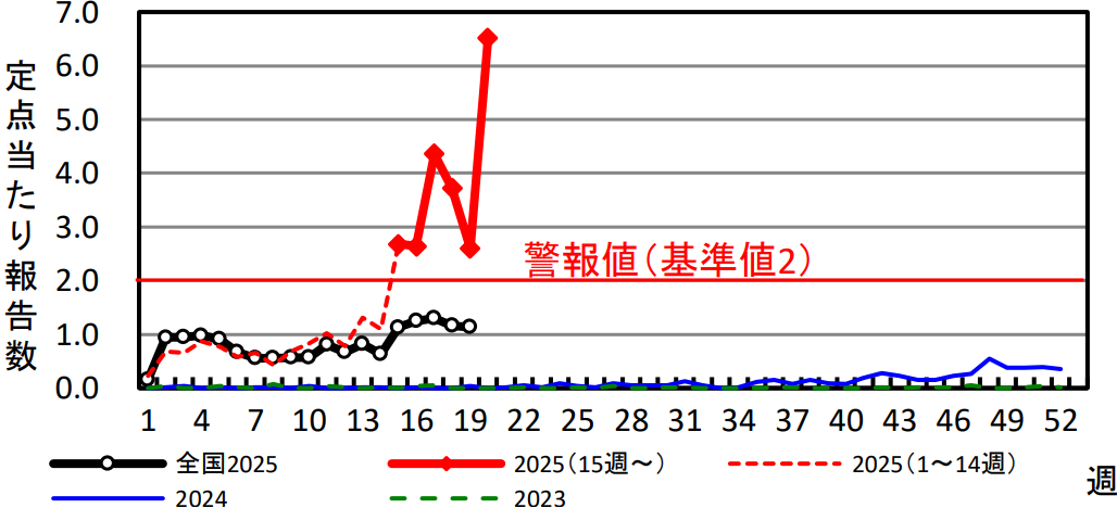2025年20週の伝染性紅斑報告数