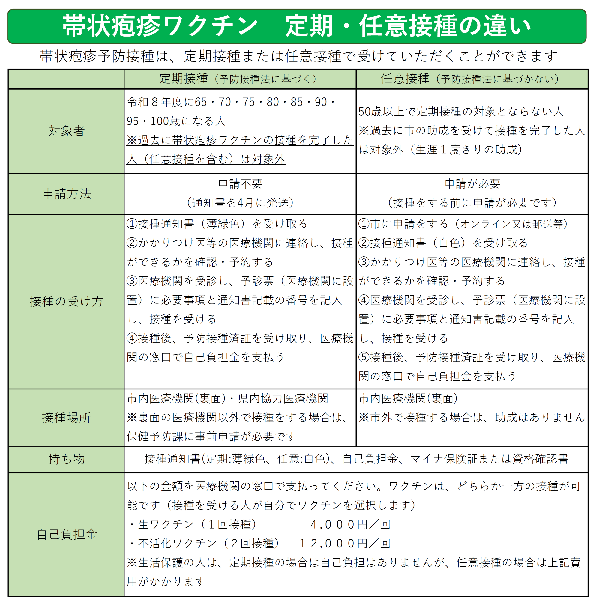 帯状疱疹ワクチン定期任意接種の違い