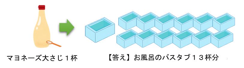 水の汚れ（マヨネーズの例）