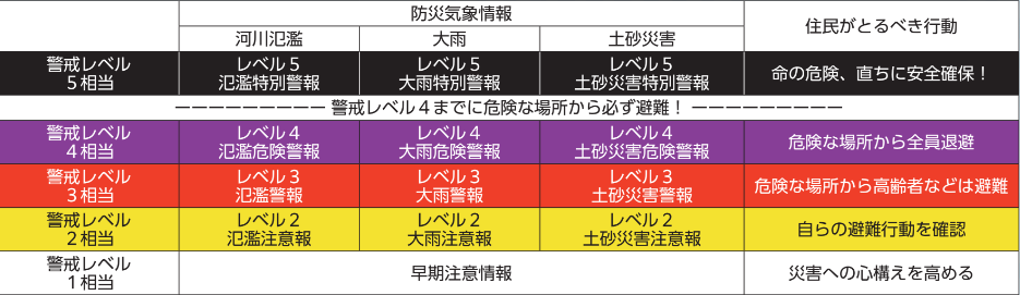 防災気象情報