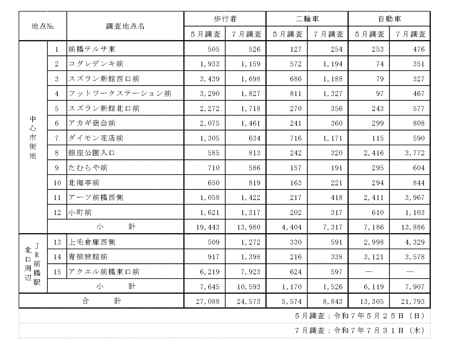 24時間の通行量調査の結果