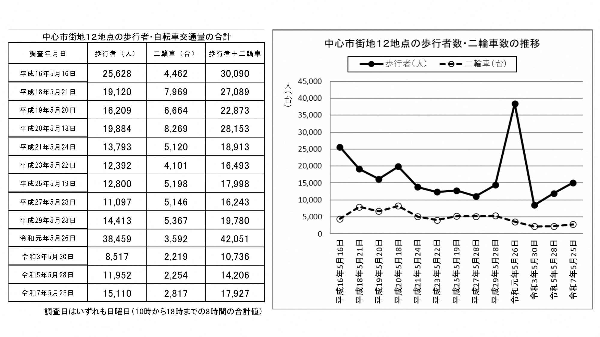 中心市街地12地点の通行量調査の推移