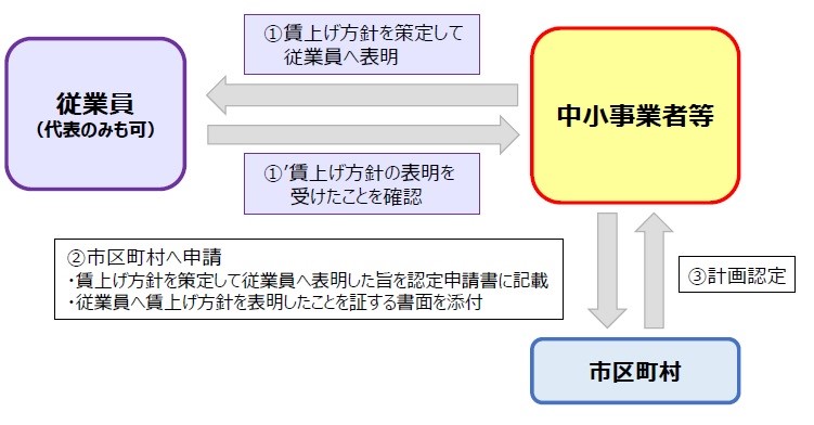 固定資産税特例のスキーム図（賃上げ方針あり）