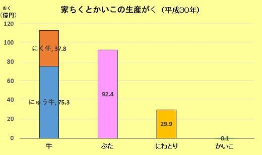 平成30年の家ちくとかいこの生産がくのグラフ