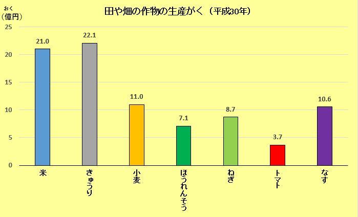 平成30年の田や畑の作物の生産がくのグラフ