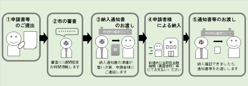 屋外広告業登録の流れ