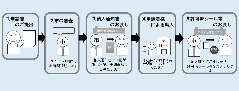 手数料を伴う手数料の流れ