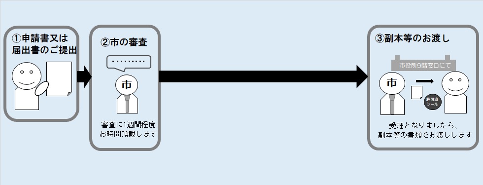 手数料が伴わない許可申請や届出の流れ