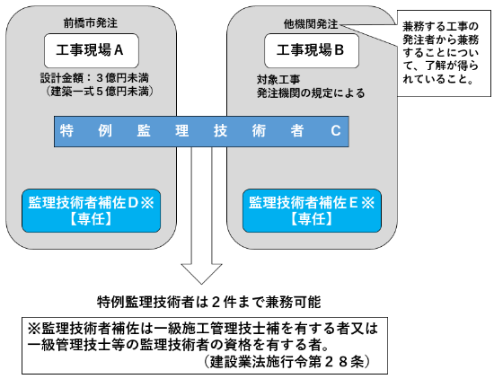 特例監理技術者概要図