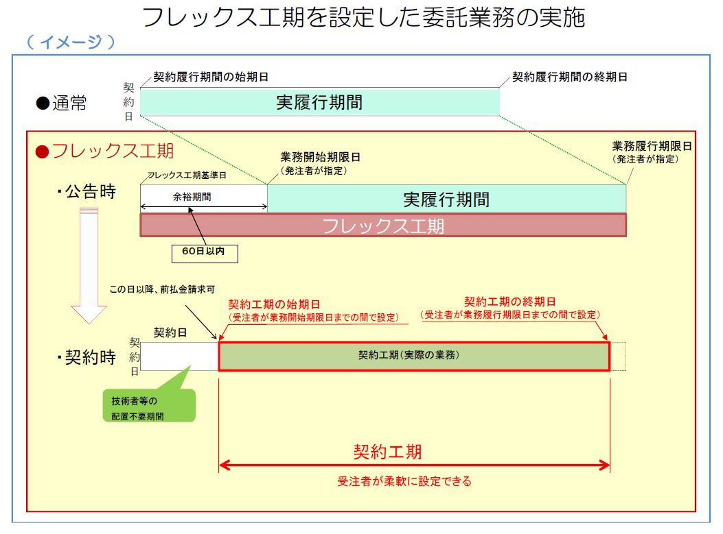 フレックス工期のイメージ図