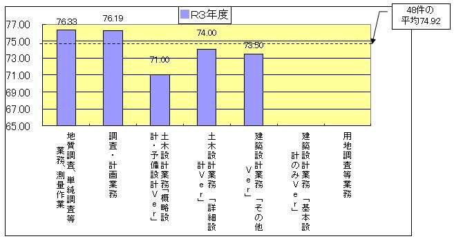業務内容別平均点のグラフ（200万円以上）