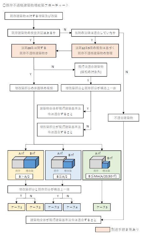 既存不適格建築物増改築フロー