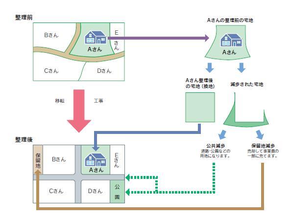 区画整理事業の仕組みの図