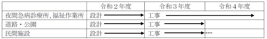 CCRC整備スケジュール