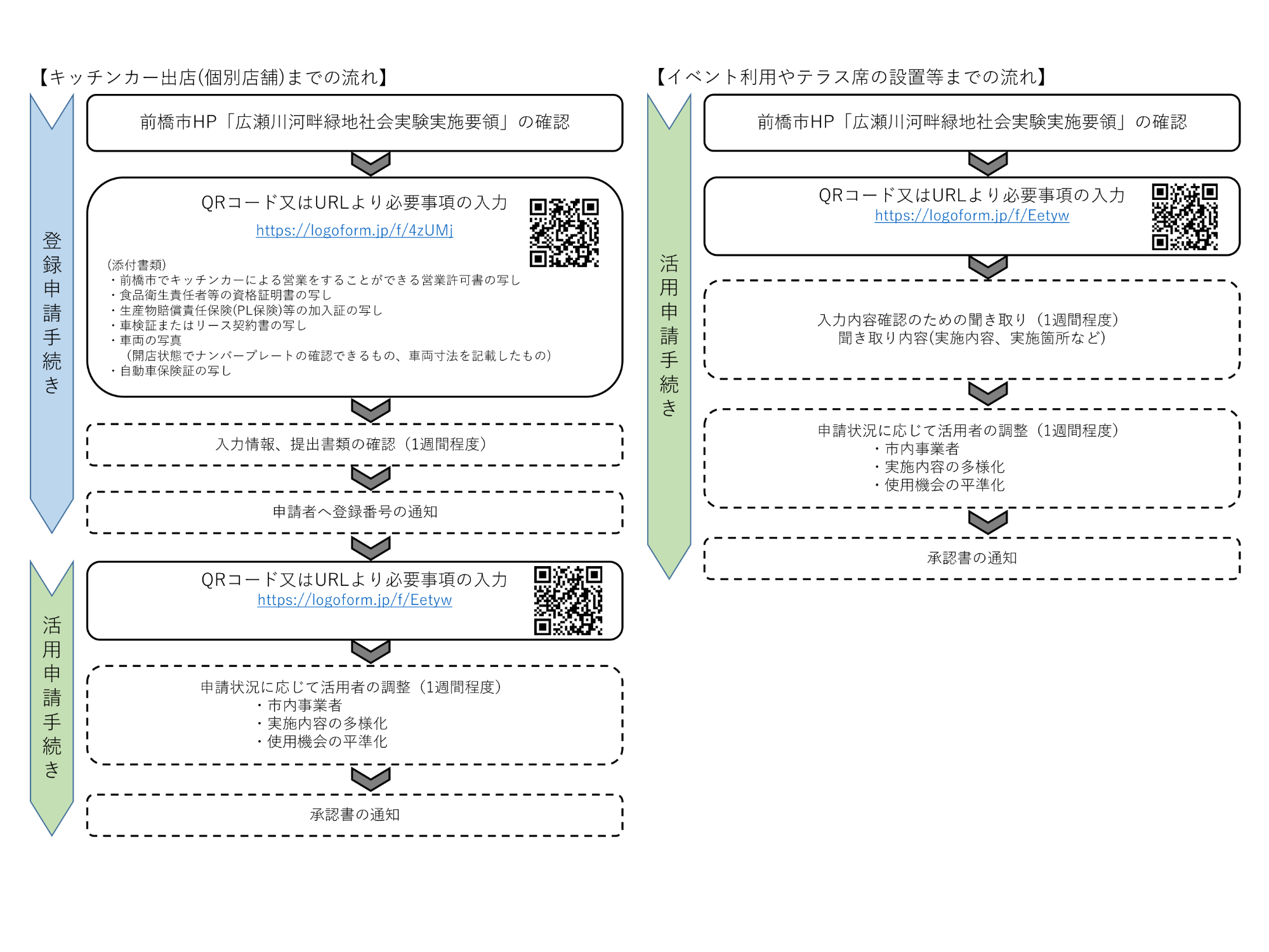 活用までの流れ
