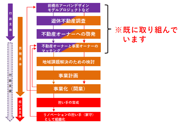 リノベーションまちづくり説明4