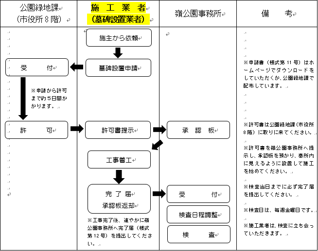 申請から完了検査までの流れ