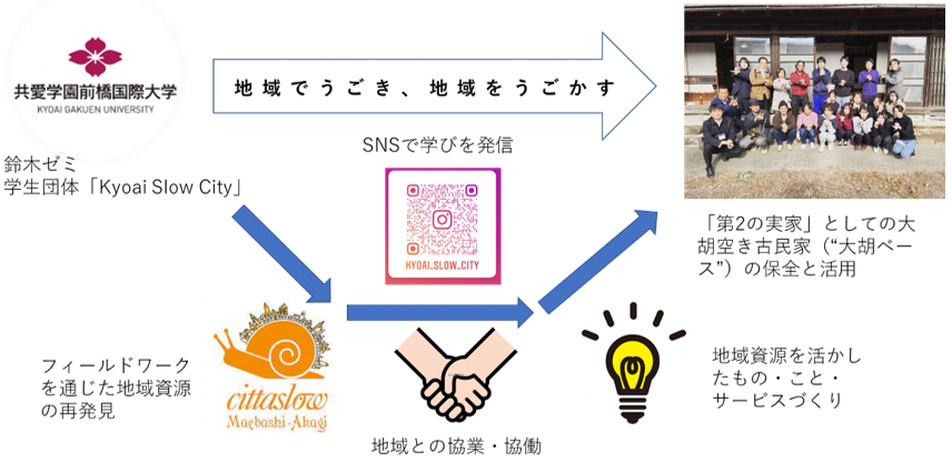 地域をうごかす大学教育の図