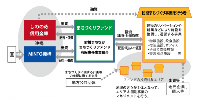 しののめ信用金庫の取組の図