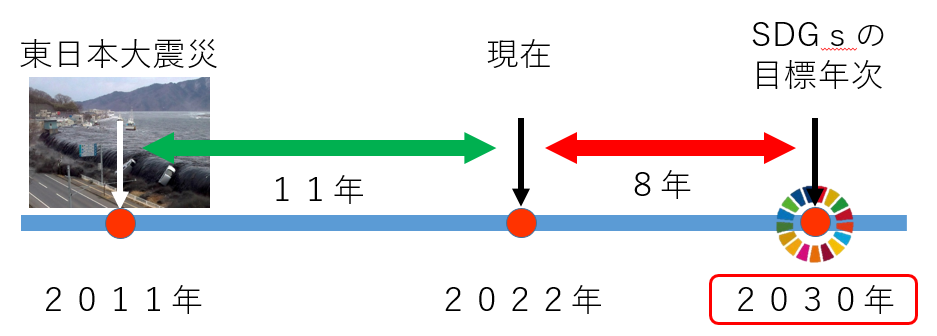 SDGsの目標年次