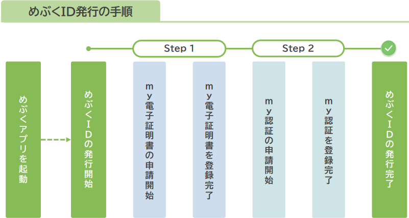 めぶくIDの発行手順