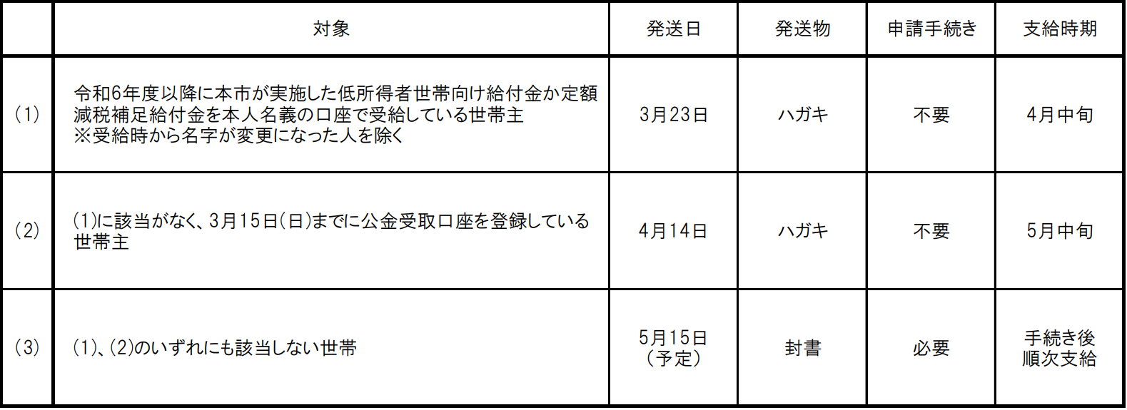 給付金支給時期